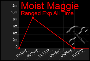 Total Graph of Moist Maggie