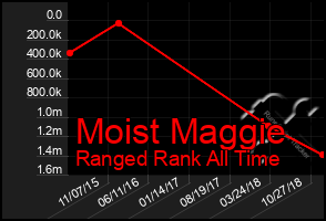 Total Graph of Moist Maggie