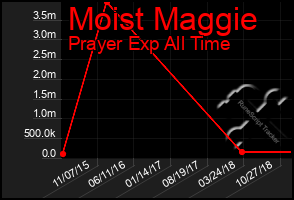 Total Graph of Moist Maggie