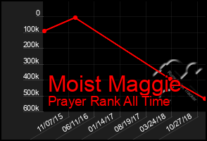 Total Graph of Moist Maggie