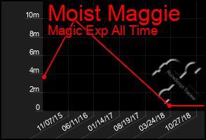 Total Graph of Moist Maggie