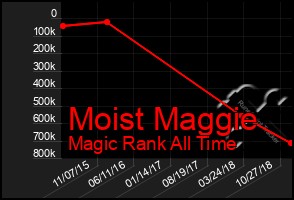 Total Graph of Moist Maggie