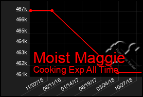 Total Graph of Moist Maggie