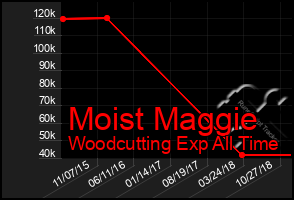 Total Graph of Moist Maggie