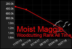 Total Graph of Moist Maggie