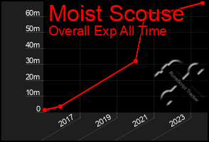 Total Graph of Moist Scouse