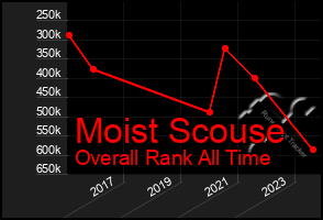 Total Graph of Moist Scouse