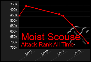 Total Graph of Moist Scouse