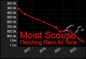 Total Graph of Moist Scouse