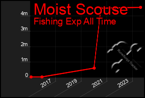 Total Graph of Moist Scouse