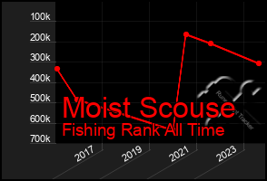 Total Graph of Moist Scouse