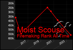 Total Graph of Moist Scouse