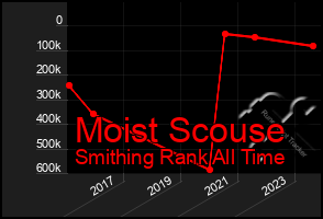 Total Graph of Moist Scouse