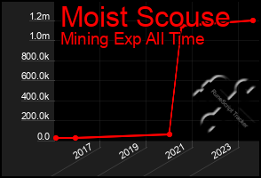 Total Graph of Moist Scouse