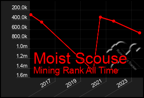 Total Graph of Moist Scouse