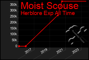 Total Graph of Moist Scouse