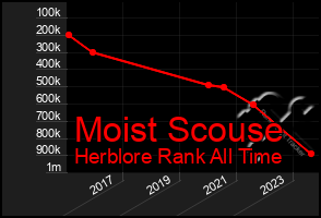 Total Graph of Moist Scouse