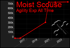 Total Graph of Moist Scouse