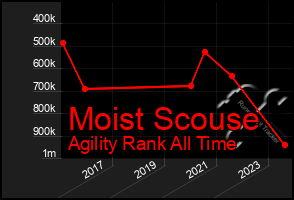 Total Graph of Moist Scouse