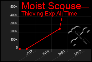 Total Graph of Moist Scouse