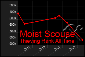 Total Graph of Moist Scouse