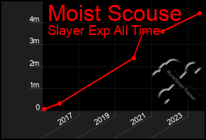 Total Graph of Moist Scouse