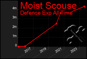 Total Graph of Moist Scouse