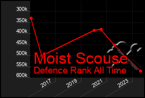 Total Graph of Moist Scouse