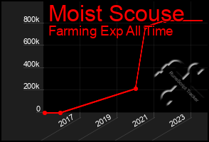 Total Graph of Moist Scouse