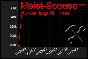 Total Graph of Moist Scouse