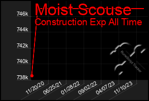 Total Graph of Moist Scouse