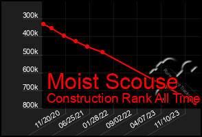 Total Graph of Moist Scouse