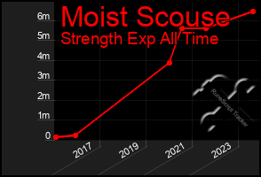 Total Graph of Moist Scouse