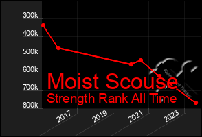 Total Graph of Moist Scouse