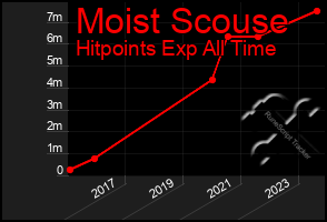 Total Graph of Moist Scouse