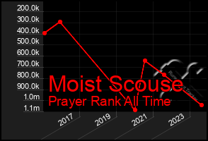 Total Graph of Moist Scouse