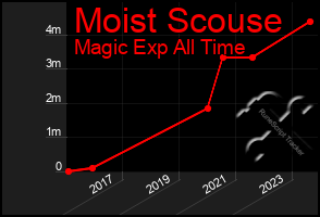 Total Graph of Moist Scouse