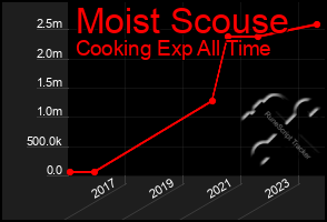 Total Graph of Moist Scouse