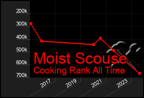 Total Graph of Moist Scouse