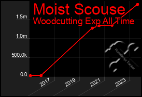 Total Graph of Moist Scouse