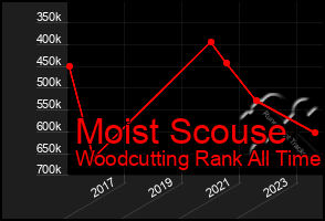 Total Graph of Moist Scouse