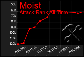 Total Graph of Moist