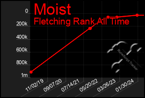 Total Graph of Moist