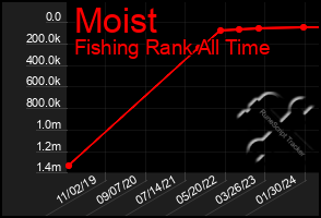 Total Graph of Moist