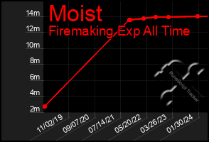 Total Graph of Moist