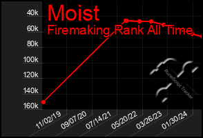 Total Graph of Moist