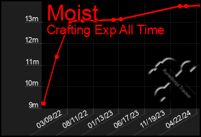 Total Graph of Moist