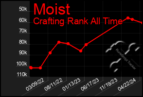 Total Graph of Moist