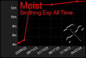 Total Graph of Moist