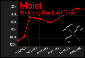 Total Graph of Moist